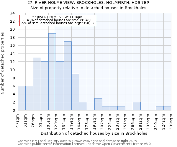 27, RIVER HOLME VIEW, BROCKHOLES, HOLMFIRTH, HD9 7BP: Size of property relative to detached houses houses in Brockholes