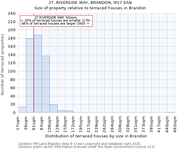 27, RIVERSIDE WAY, BRANDON, IP27 0AN: Size of property relative to terraced houses houses in Brandon