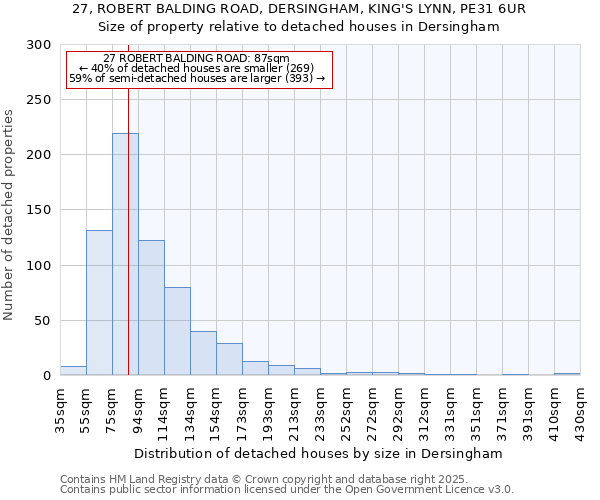 27, ROBERT BALDING ROAD, DERSINGHAM, KING'S LYNN, PE31 6UR: Size of property relative to detached houses houses in Dersingham