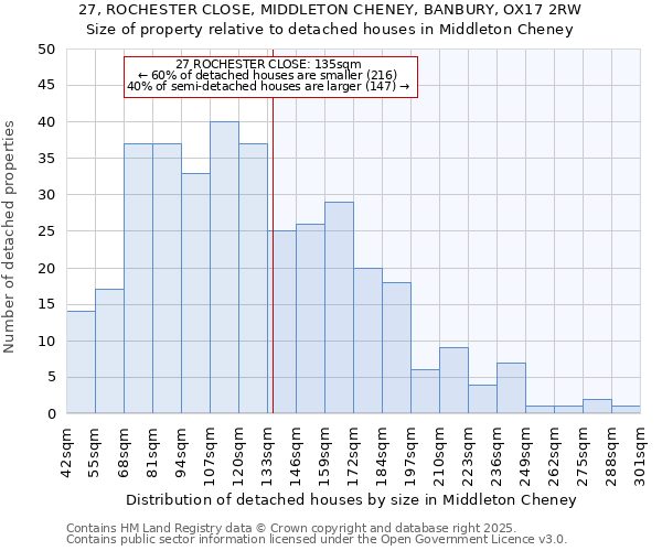 27, ROCHESTER CLOSE, MIDDLETON CHENEY, BANBURY, OX17 2RW: Size of property relative to detached houses houses in Middleton Cheney