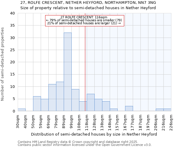 27, ROLFE CRESCENT, NETHER HEYFORD, NORTHAMPTON, NN7 3NG: Size of property relative to semi-detached houses houses in Nether Heyford