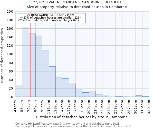 27, ROSEWARNE GARDENS, CAMBORNE, TR14 8TH: Size of property relative to detached houses houses in Camborne