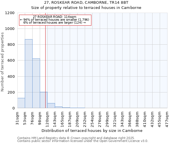 27, ROSKEAR ROAD, CAMBORNE, TR14 8BT: Size of property relative to terraced houses houses in Camborne
