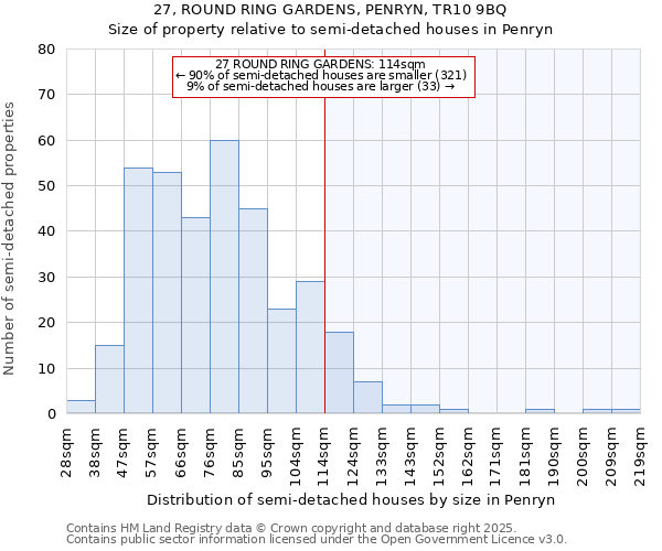 27, ROUND RING GARDENS, PENRYN, TR10 9BQ: Size of property relative to semi-detached houses houses in Penryn