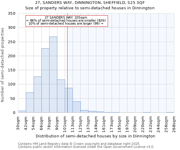 27, SANDERS WAY, DINNINGTON, SHEFFIELD, S25 3QF: Size of property relative to semi-detached houses houses in Dinnington
