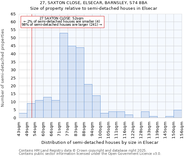 27, SAXTON CLOSE, ELSECAR, BARNSLEY, S74 8BA: Size of property relative to semi-detached houses houses in Elsecar