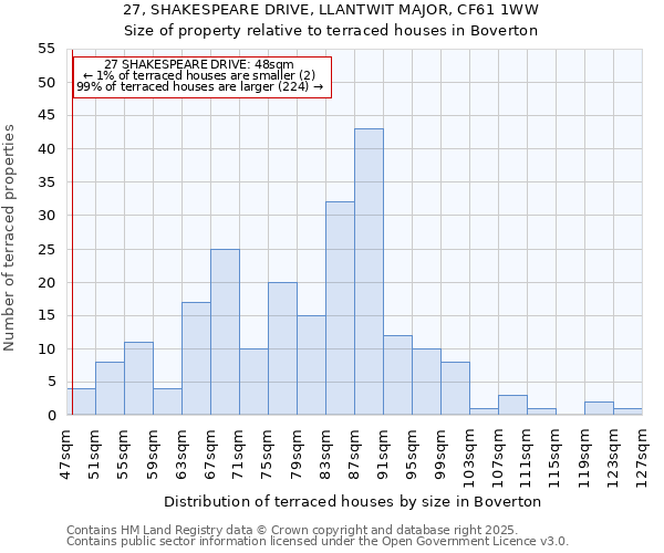 27, SHAKESPEARE DRIVE, LLANTWIT MAJOR, CF61 1WW: Size of property relative to terraced houses houses in Boverton