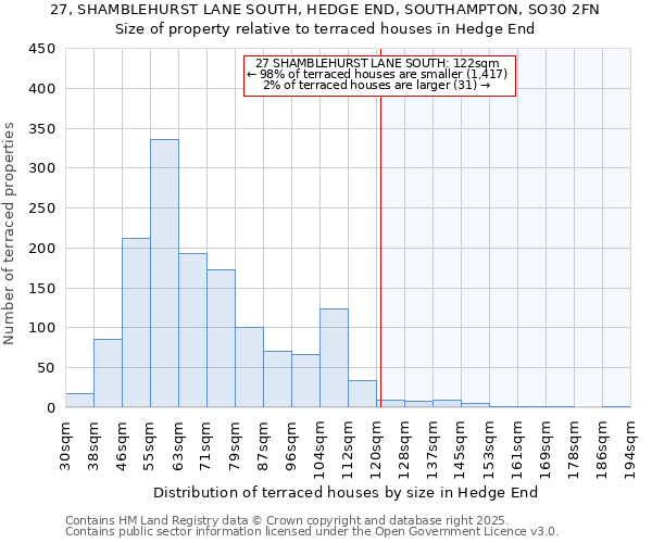 27, SHAMBLEHURST LANE SOUTH, HEDGE END, SOUTHAMPTON, SO30 2FN: Size of property relative to terraced houses houses in Hedge End