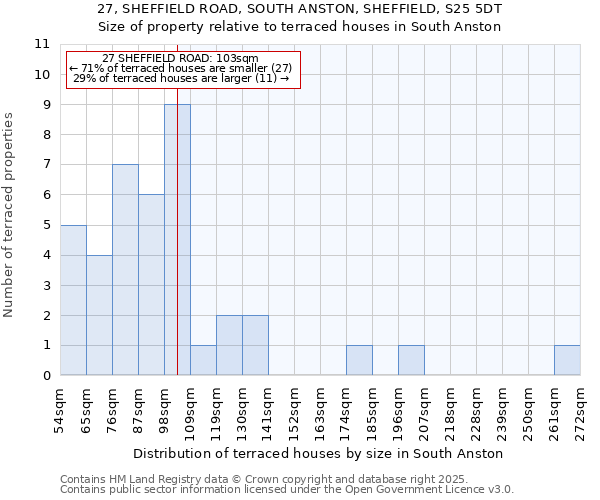 27, SHEFFIELD ROAD, SOUTH ANSTON, SHEFFIELD, S25 5DT: Size of property relative to terraced houses houses in South Anston