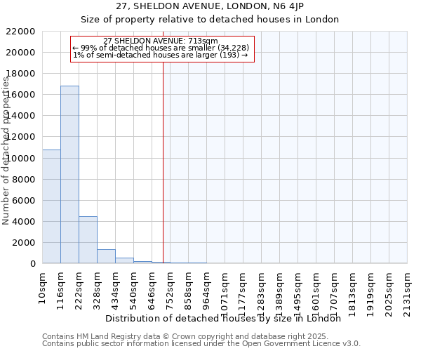 27, SHELDON AVENUE, LONDON, N6 4JP: Size of property relative to detached houses houses in London