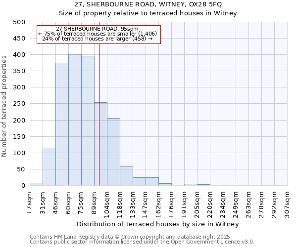 27, SHERBOURNE ROAD, WITNEY, OX28 5FQ: Size of property relative to terraced houses houses in Witney