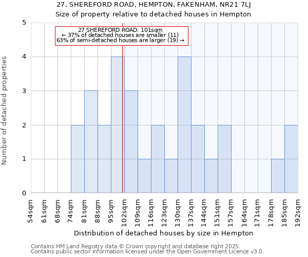 27, SHEREFORD ROAD, HEMPTON, FAKENHAM, NR21 7LJ: Size of property relative to detached houses houses in Hempton