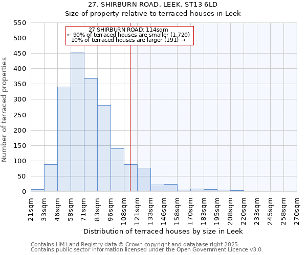 27, SHIRBURN ROAD, LEEK, ST13 6LD: Size of property relative to terraced houses houses in Leek