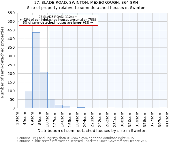 27, SLADE ROAD, SWINTON, MEXBOROUGH, S64 8RH: Size of property relative to semi-detached houses houses in Swinton