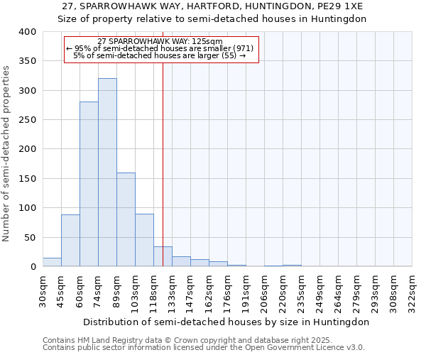 27, SPARROWHAWK WAY, HARTFORD, HUNTINGDON, PE29 1XE: Size of property relative to semi-detached houses houses in Huntingdon