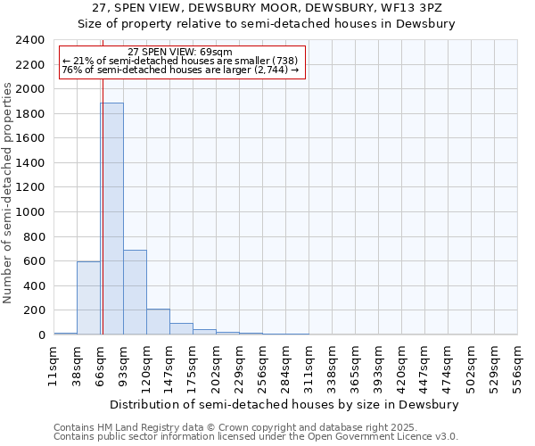 27, SPEN VIEW, DEWSBURY MOOR, DEWSBURY, WF13 3PZ: Size of property relative to semi-detached houses houses in Dewsbury