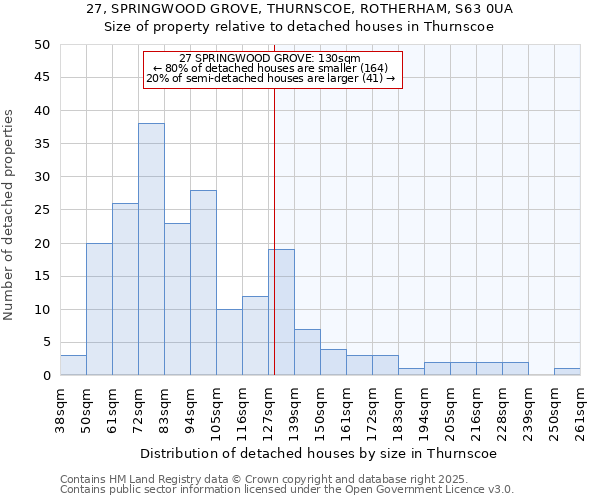 27, SPRINGWOOD GROVE, THURNSCOE, ROTHERHAM, S63 0UA: Size of property relative to detached houses houses in Thurnscoe