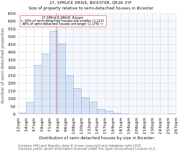 27, SPRUCE DRIVE, BICESTER, OX26 3YF: Size of property relative to semi-detached houses houses in Bicester