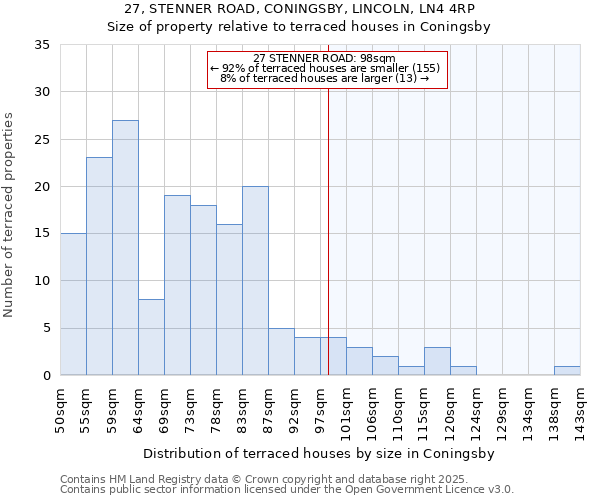 27, STENNER ROAD, CONINGSBY, LINCOLN, LN4 4RP: Size of property relative to terraced houses houses in Coningsby