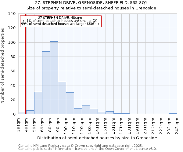 27, STEPHEN DRIVE, GRENOSIDE, SHEFFIELD, S35 8QY: Size of property relative to semi-detached houses houses in Grenoside