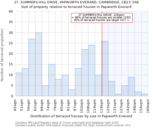 27, SUMMERS HILL DRIVE, PAPWORTH EVERARD, CAMBRIDGE, CB23 3AB: Size of property relative to terraced houses houses in Papworth Everard