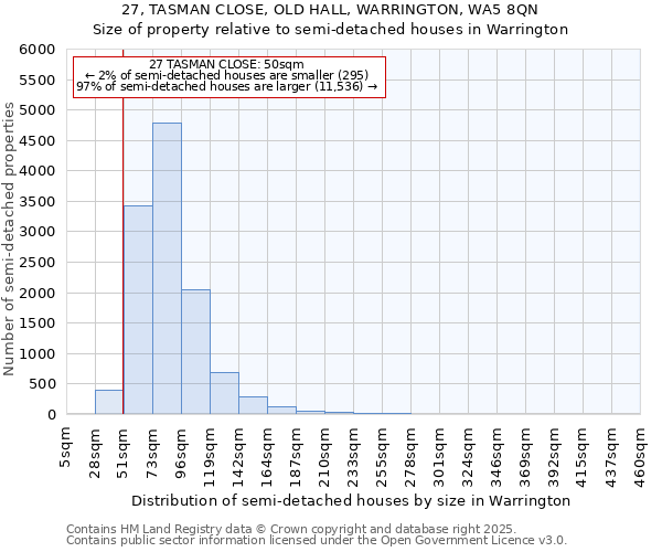 27, TASMAN CLOSE, OLD HALL, WARRINGTON, WA5 8QN: Size of property relative to semi-detached houses houses in Warrington
