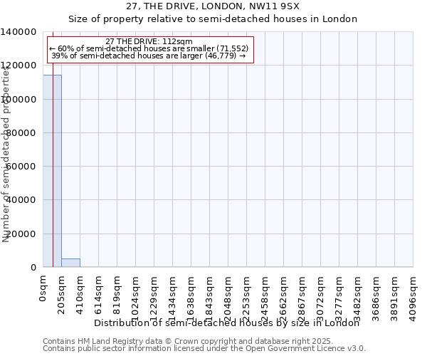 27, THE DRIVE, LONDON, NW11 9SX: Size of property relative to semi-detached houses houses in London