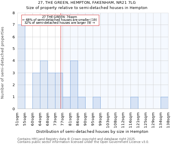 27, THE GREEN, HEMPTON, FAKENHAM, NR21 7LG: Size of property relative to semi-detached houses houses in Hempton