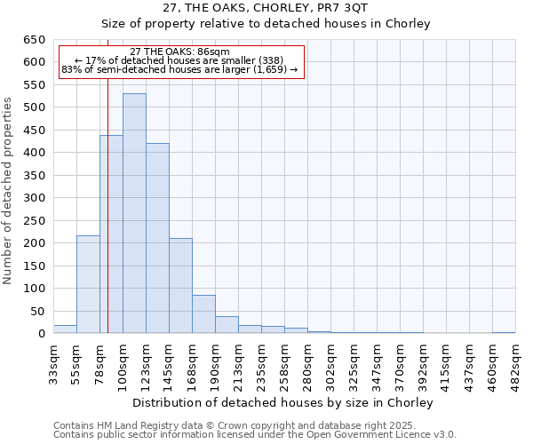 27, THE OAKS, CHORLEY, PR7 3QT: Size of property relative to detached houses houses in Chorley