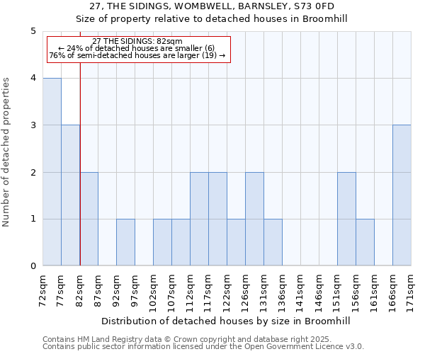 27, THE SIDINGS, WOMBWELL, BARNSLEY, S73 0FD: Size of property relative to detached houses houses in Broomhill