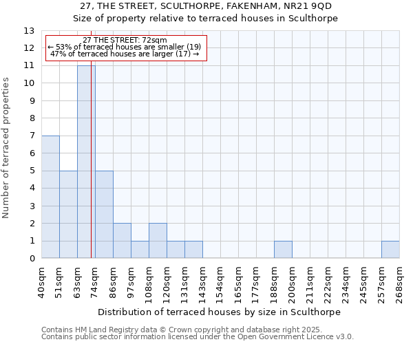 27, THE STREET, SCULTHORPE, FAKENHAM, NR21 9QD: Size of property relative to terraced houses houses in Sculthorpe