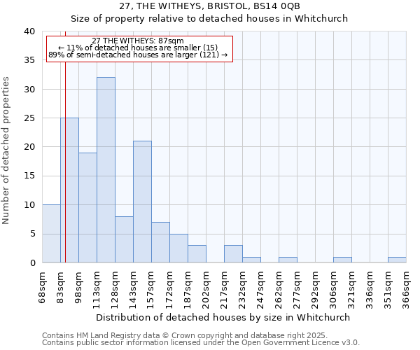27, THE WITHEYS, BRISTOL, BS14 0QB: Size of property relative to detached houses houses in Whitchurch