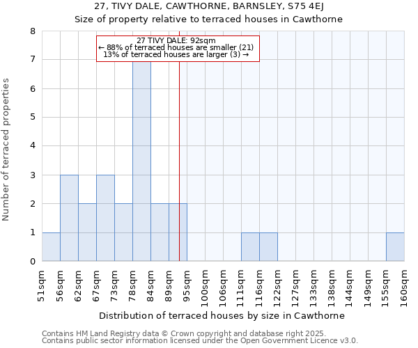 27, TIVY DALE, CAWTHORNE, BARNSLEY, S75 4EJ: Size of property relative to terraced houses houses in Cawthorne