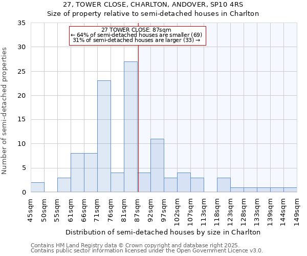 27, TOWER CLOSE, CHARLTON, ANDOVER, SP10 4RS: Size of property relative to semi-detached houses houses in Charlton