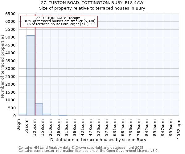 27, TURTON ROAD, TOTTINGTON, BURY, BL8 4AW: Size of property relative to terraced houses houses in Bury