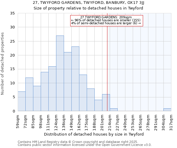 27, TWYFORD GARDENS, TWYFORD, BANBURY, OX17 3JJ: Size of property relative to detached houses houses in Twyford