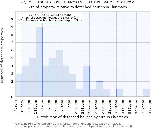 27, TYLE HOUSE CLOSE, LLANMAES, LLANTWIT MAJOR, CF61 2XZ: Size of property relative to detached houses houses in Llanmaes