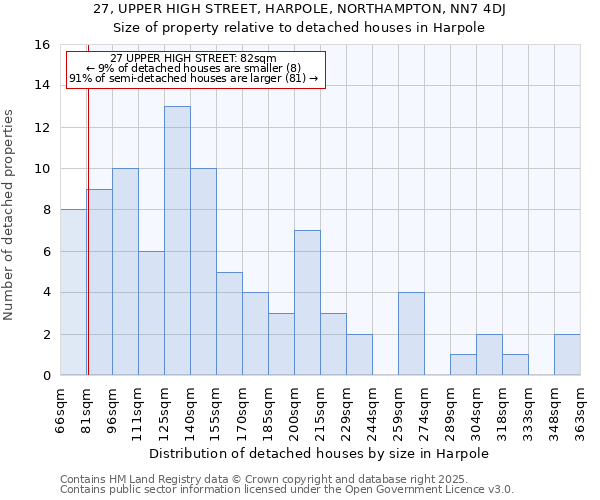 27, UPPER HIGH STREET, HARPOLE, NORTHAMPTON, NN7 4DJ: Size of property relative to detached houses houses in Harpole