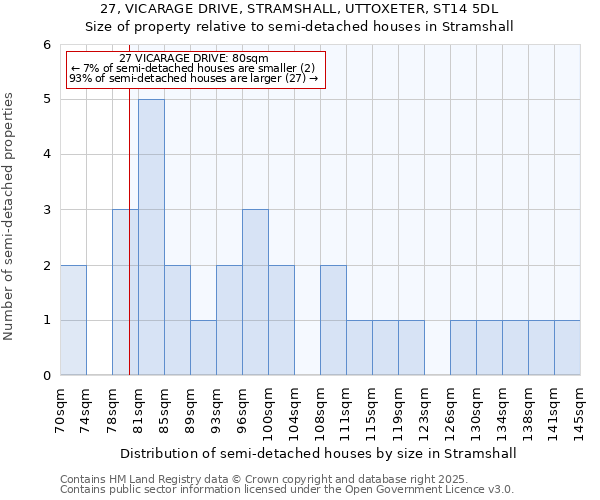 27, VICARAGE DRIVE, STRAMSHALL, UTTOXETER, ST14 5DL: Size of property relative to semi-detached houses houses in Stramshall