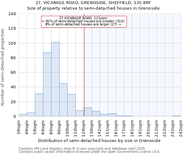 27, VICARAGE ROAD, GRENOSIDE, SHEFFIELD, S35 8RF: Size of property relative to semi-detached houses houses in Grenoside