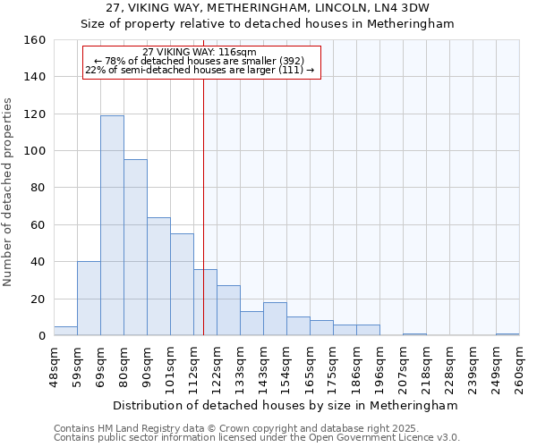27, VIKING WAY, METHERINGHAM, LINCOLN, LN4 3DW: Size of property relative to detached houses houses in Metheringham