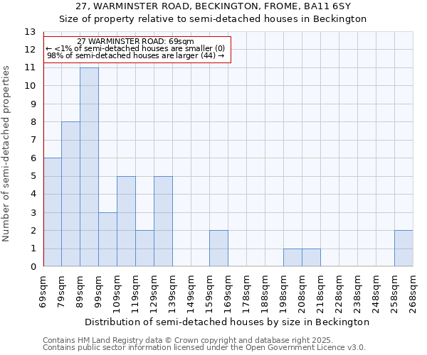 27, WARMINSTER ROAD, BECKINGTON, FROME, BA11 6SY: Size of property relative to semi-detached houses houses in Beckington