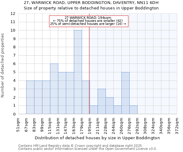 27, WARWICK ROAD, UPPER BODDINGTON, DAVENTRY, NN11 6DH: Size of property relative to detached houses houses in Upper Boddington