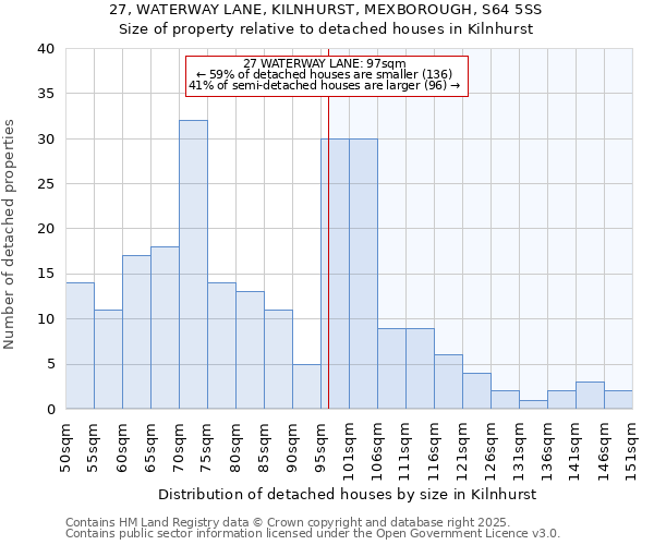 27, WATERWAY LANE, KILNHURST, MEXBOROUGH, S64 5SS: Size of property relative to detached houses houses in Kilnhurst