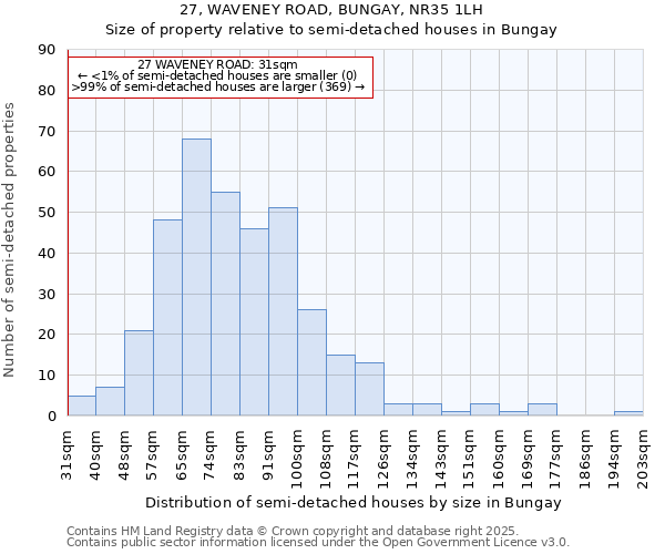 27, WAVENEY ROAD, BUNGAY, NR35 1LH: Size of property relative to semi-detached houses houses in Bungay