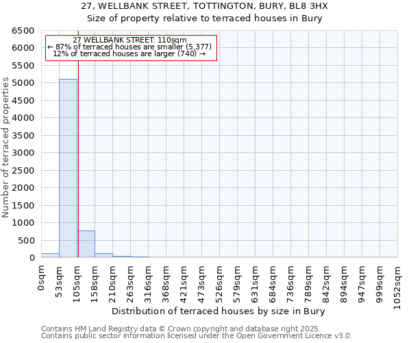 27, WELLBANK STREET, TOTTINGTON, BURY, BL8 3HX: Size of property relative to terraced houses houses in Bury