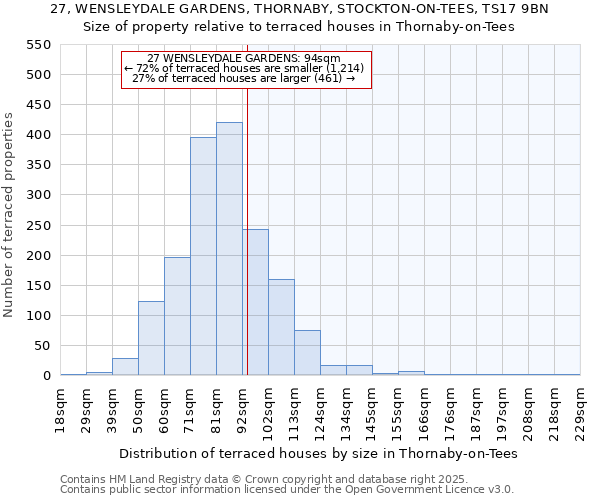 27, WENSLEYDALE GARDENS, THORNABY, STOCKTON-ON-TEES, TS17 9BN: Size of property relative to terraced houses houses in Thornaby-on-Tees
