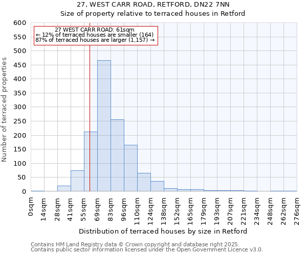 27, WEST CARR ROAD, RETFORD, DN22 7NN: Size of property relative to terraced houses houses in Retford