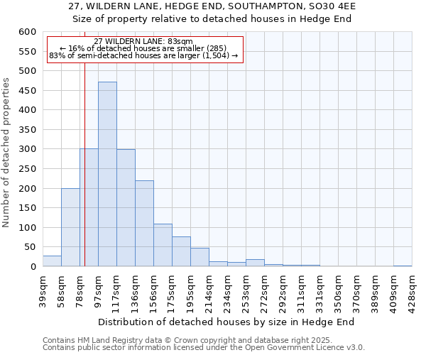 27, WILDERN LANE, HEDGE END, SOUTHAMPTON, SO30 4EE: Size of property relative to detached houses houses in Hedge End