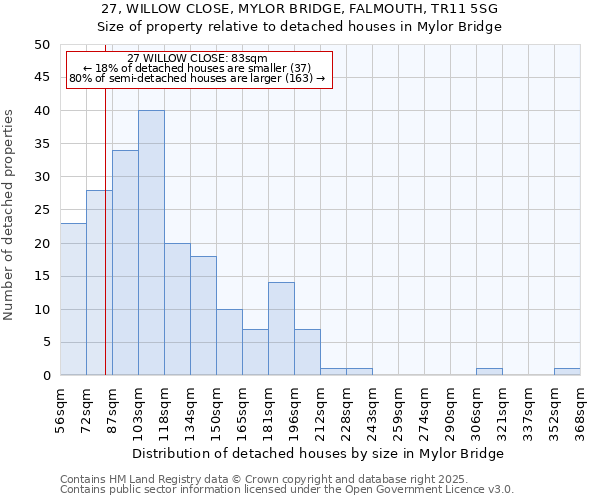 27, WILLOW CLOSE, MYLOR BRIDGE, FALMOUTH, TR11 5SG: Size of property relative to detached houses houses in Mylor Bridge